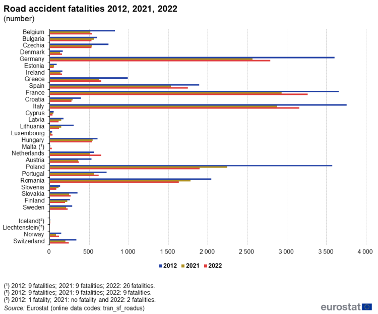 a horizontal bar chart showing road accident fatalities in 2012, 2021, 2022 in the EU, EU Member States and some of the EFTA countries.