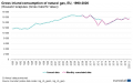 1 Gross inland consumption of natural gas, EU, 1990-2020 (thousand terajoules (Gross Calorific Value)).png