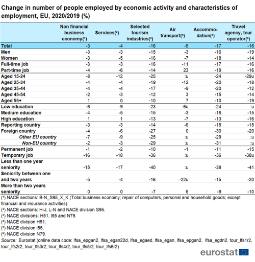 Table showing change in number of people employed by economic activity and characteristics of employment as percentage change between the year 2020 and 2019 based on sex, age, type of contract, level of education, nationality and time on the job in the EU.