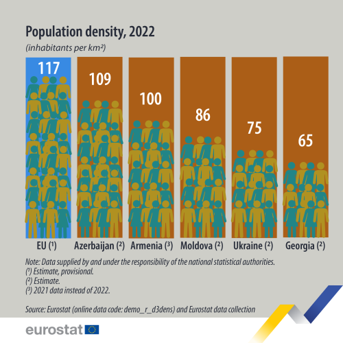 Infographic showing population density in inhabitants per square kilometres for 2022 in the EU, Moldova, Georgia, Ukraine, Armenia and Azerbaijan.