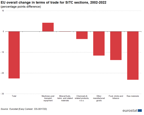 a vertical bar chart showing the EU overall change in terms of trade for SITC sections from 2002 to 2022.