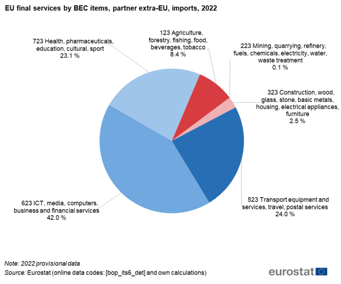 Pie chart showing percentage EU final services by BEC items imports with extra-EU partner for the year 2022.