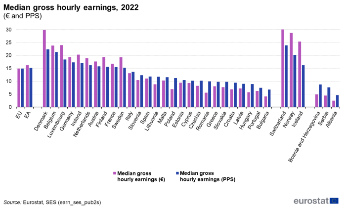 a double vertical bar chart showing the median gross hourly earnings, all employees excluding apprentices for 2022. In the euro area, the EU Member States, some EU candidate countries and some EFTA countries. The bars show euro and PPS.