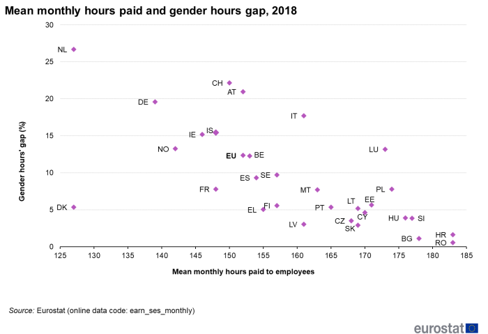Scatter chart showing mean monthly hours and gender hours gap for the EU, individual EU Member States, Iceland, Norway and Switzerland for the year 2018. Each country is plotted based on the percentage gender hours' gap and the mean monthly hours paid to employees.