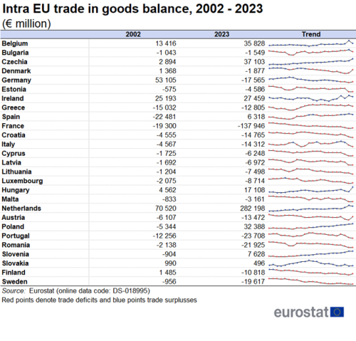 a table showing the Intra-EU trade in goods balance in 2002 to 2023 in euro million for the EU member States. The table shows the years 2002 to 2023 in figures and a line shows the trends.