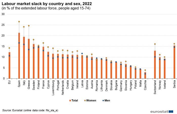 Vertical bar chart showing total labour market slack by percentage of the extended labour force of people aged 15 to 74 years in the EU, individual EU Member States, Switzerland, Norway, Iceland and Serbia for the year 2022. Each country column also has two scatter plots marking women and men.