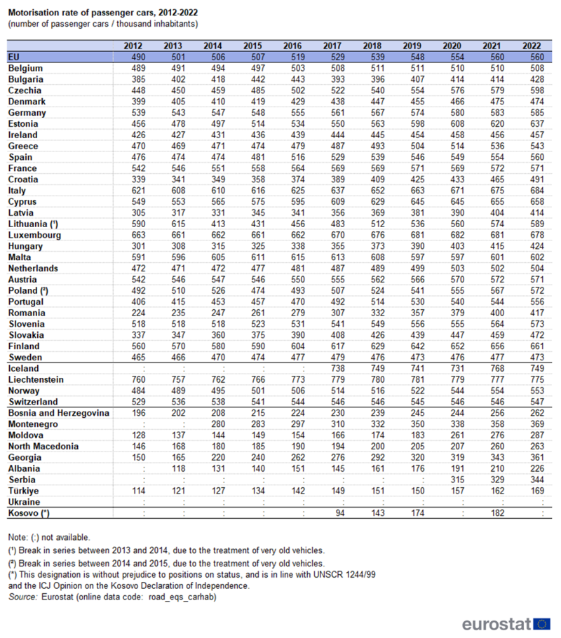 a table showing the motorisation rate of passenger cars from the year 2012 to the year 2022 in the EU member states, some of the EFTA countries, candidate countries and potential candidate countries.