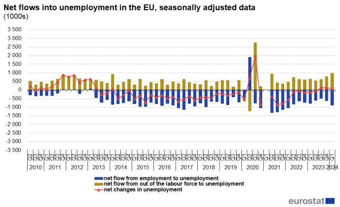 Combined stacked vertical bar chart and line chart showing net flows into unemployment in the EU of the population aged 15 to 74 years in thousands as seasonally adjusted data over the period Q2 2010 to Q1 2024. In each quarter, two stacks represent net flow employment to unemployment and net flow inactivity to unemployment. A line with triangle markers represents net changes in unemployment.