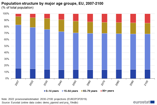 Population structure by major age groups, EU, 2007-2100 (% of total population) PaletteA Stacked bar.png