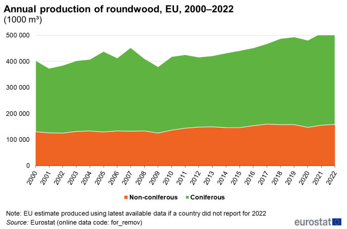 An area chart showing the annual production of roundwood in the EU between 2000 and 2022. Data are shown for coniferous and non-coniferous roundwood in thousand cubic metres.