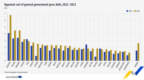 A vertical double stacked bar chart showing Apparent cost of general government gross debt in 2022 and 2023 in the EU, the euro area 20, EU countries and Norway. The stacks show the years 2022 and 2023.