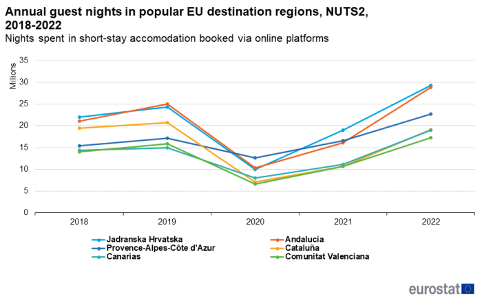a line chart with six lines showing the top 20 regions (NUTS 2) in terms of annual guest nights at short-term accommodation booked via online platforms, by origin, 2022 a line chart with six lines showing the short-stay accommodation booked via online platforms in popular NUTS 2 regions from 2018-2022. The lines show Jadranska Hrvatska, Andalucía, Provence-Alpes-Côte d'Azur, Cataluña, Canarias and Comunitat Valenciana.