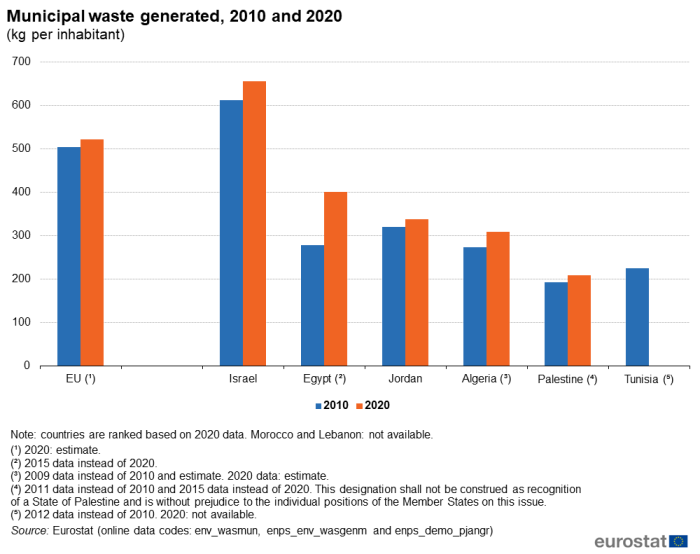 Vertical bar chart showing municipal waste generated in kilogrammes per inhabitant for the EU, Israel, Egypt, Jordan, Algeria, Palestine and Tunisia. Each country has two columns representing the years 2010 and 2020.
