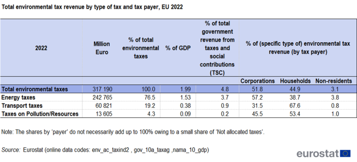 Table showing total environmental tax revenue by type of tax and tax payer as percentages and euro millions in the EU for the year 2022.