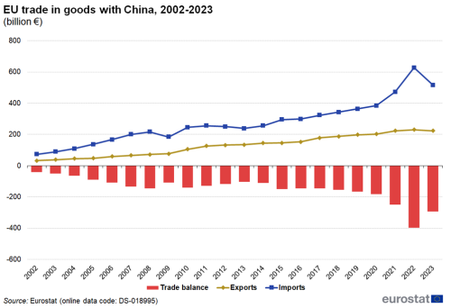 Combined vertical bar chart and line chart showing EU trade in goods with China. The bar chart columns represent trade balance and two lines represent exports and imports over the years 2002 to 2023.