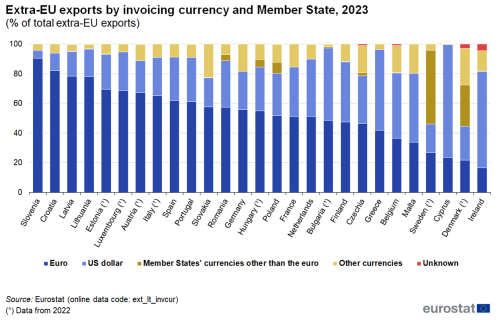 A vertical stacked bar chart showing Extra-EU exports by invoicing currency and Member State in 2023 as a percentage of total extra-EU exports The stacked bars show US dollar, Member States' currencies other than the euro, other currencies and unknown.