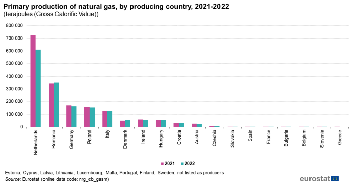 Vertical bar chart showing primary production of natural gas in gross calorific value of terajoules in individual EU member States. Each country has two columns comparing the year 2021 with 2022.