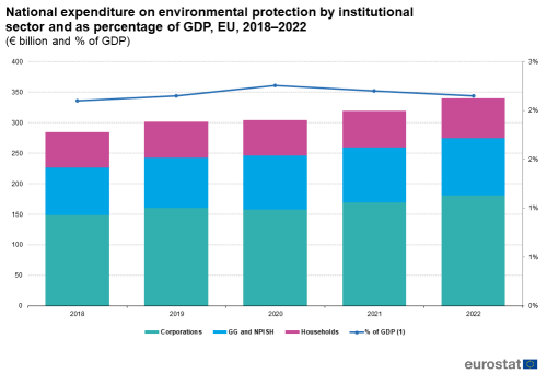 a vertical stacked bar chart showing national expenditure on environmental protection by institutional sector and as percentage of GDP in the EU from 2018 to 2022. The bars show corporations, GG and NISPH, Households and %of GDP.