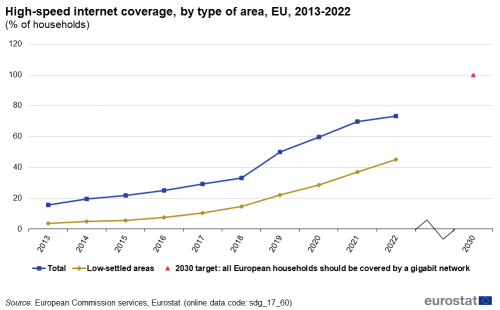 A line chart with two lines and one dot showing the high-speed internet coverage, by type of area in the EU from 2013 to 2022 as a percentage of households. The lines show total and low settle areas and the dot shows the 2030 target figure.