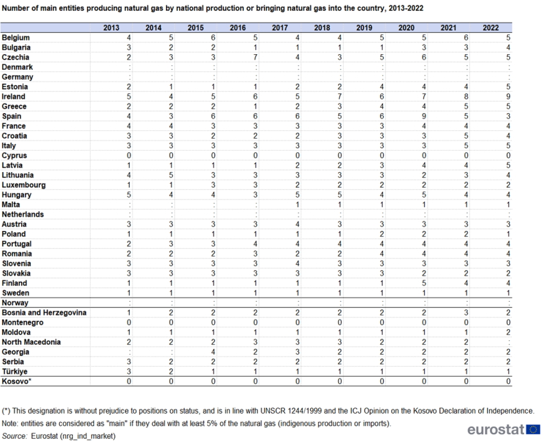 Table showing number of main entities producing natural gas by national production or bringing natural gas into the country in individual EU Member States, Norway, Bosnia and Herzegovina, Montenegro, Moldova, North Macedonia, Serbia, Türkiye, Kosovo and Georgia over the years 2013 to 2022.