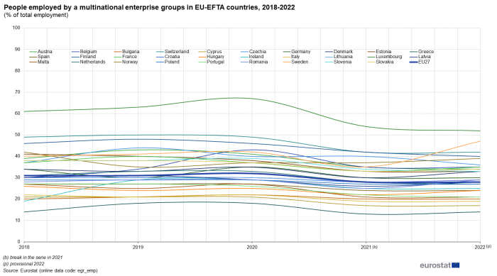 Graphique linéaire montrant les personnes employées par un groupe multinational d’entreprises dans les différents pays de l’UE-AELE en pourcentage de l’emploi total au cours des années 2018 à 2022.