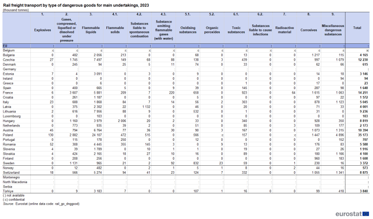 Table showing rail freight transport by type of dangerous goods for main undertakings in 2023 as thousand tonnes in individual EU Member States, Norway, Switzerland, Montenegro, North Macedonia, Serbia and Türkiye.
