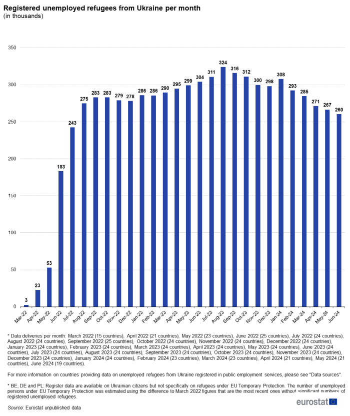 Vertical bar chart showing registered unemployed refugees from Ukraine per month in thousands from March 2022 to June 2024.