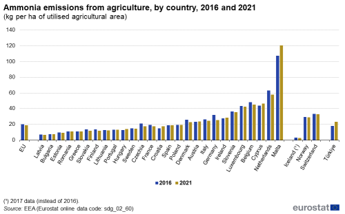 A double vertical bar chart showing ammonia emissions from agriculture, by country in 2016 and 2021 as kilograms per hectare of utilised agricultural area in the EU, EU Member States and other European countries. The bars show the years.
