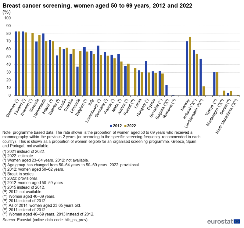 A double column chart showing the rate of breast cancer screening among women aged 50 to 69 years. Data are shown for 2012 and 2022 for EU as well as EU, EFTA and enlargement countries. The complete data of the visualisation are available in the Excel file at the end of the article.