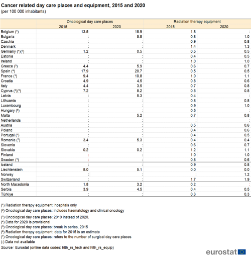 a table showing Cancer related day care places and equipment for the years 2015 and 2020 in EU Member States and some of the EFTA countries, candidate countries.
