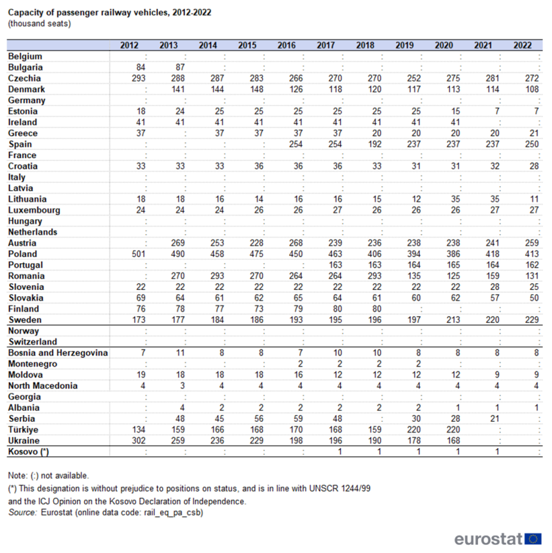 a table showing the Capacity of passenger railway vehicles, 2012-2022 in the EU, EU Member States, and some of the EFTA countries, candidate countries and potential candidate countires.