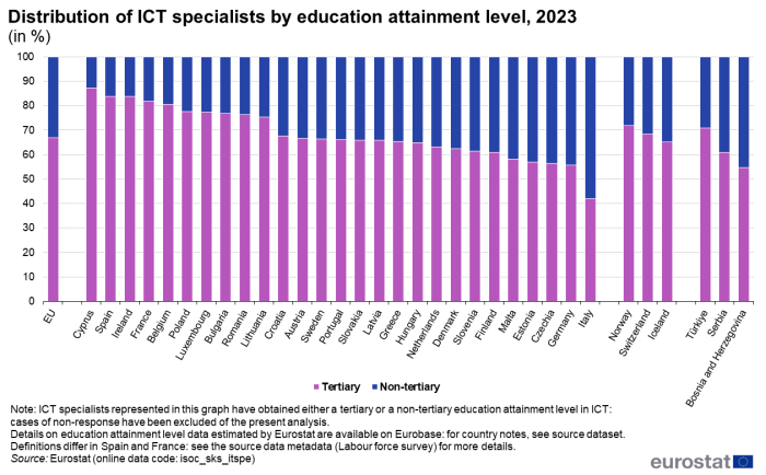 Stacked vertical bar chart showing percentage distribution of ICT specialists by education attainment level in the EU, individual EU Member States, Switzerland, Norway, Iceland and Serbia, Bosnia and Herzegovina and Türkiye. Totalling 100 percent, each country column has two stacks representing tertiary and non-tertiary for the year 2023.