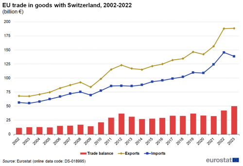 Combined vertical bar chart and line chart showing EU trade in goods with Switzerland. The bar chart columns represent trade balance and two lines represent exports and imports over the years 2002 to 2023.