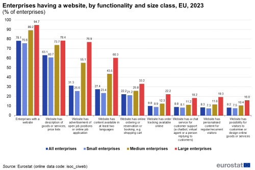 a vertical bar chart showing the enterprises having a website, by functionality and size class in the EU, for the year 2023.