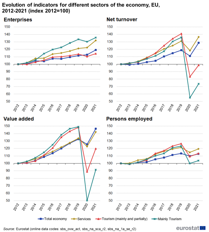 Four separate line charts showing evolution of indicators for different sectors of the EU economy. Four charts show number of enterprises, net turnover, value added and persons employed each with four lines representing total economy, services, tourism (mainly and partially) and mainly tourism over the years 2012 to 2021. The year 2012 is indexed at 100.