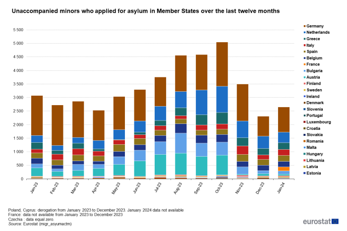 Stacked area chart showing the number of unaccompanied minors who applied for asylum in EU Member States from January 2023 to January 2024. Each area represents an EU Member State and the stacks are ordered from the country with the highest numbers being the top stack to the country with the lowest numbers being the lowest stack.