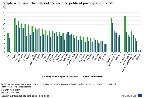 a double vertical bar chart showing People who used the internet for civic or political participation, in 2022, in the EU, EU countries and some of the EFTA countries, candidate countries, The bars show young people aged 16-29 years and adult population.