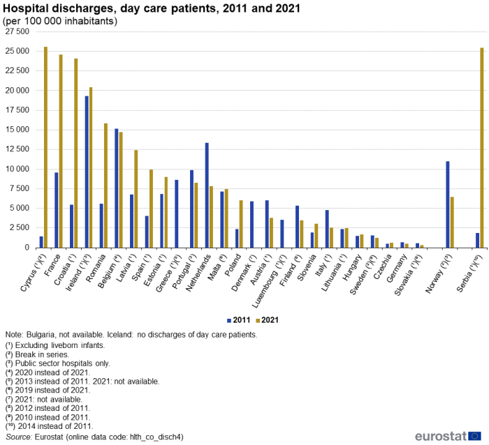 Vertical bar chart showing hospital discharges of day care patients per 100 000 inhabitants in individual EU Member States, Norway and Serbia. Each country has two columns representing the year 2011 and 2021.