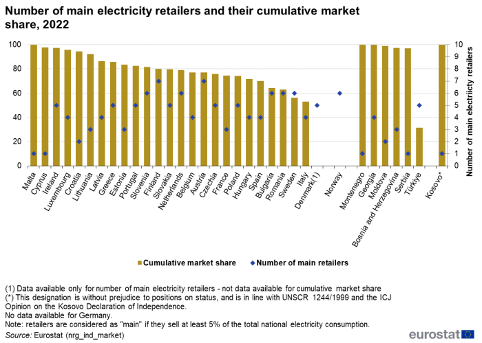 Vertical bar chart showing percentage cumulative market share with scatter plot representing number of main electricity retailers in individual EU countries, Norway, Bosnia and Herzegovina, Montenegro, Moldova, North Macedonia, Serbia, Türkiye, Kosovo and Georgia for the year 2022.