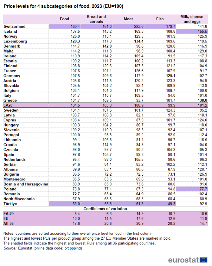 Table showing price levels for food and four subcategories of food, namely, bread and cereals, meat, fish and milk, cheese and eggs in the euro area, individual EU Member States, Iceland, Norway, Switzerland, Albania, Bosnia and Herzegovina, Montenegro, North Macedonia, Serbia and Türkiye for the year 2023. The EU is set at 100. Coefficients of variation are also shown for the euro area, the EU and all 36 countries.