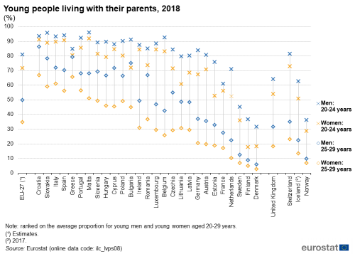 Scatter chart showing young people living with their parents as percentages in the EU, individual EU countries, Switzerland, Iceland Norway and the UK. Each country has four scatter plots representing women aged 20 to 24 years, men aged 20 to 24 years, women aged 25 to 29 years, and men aged 25 to 29 years for the year 2018.