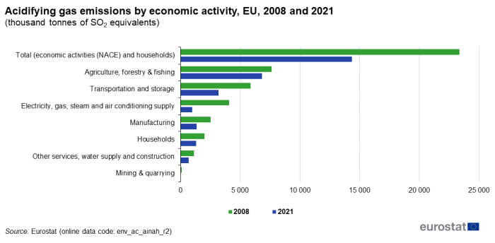 a horizontal bar chart with two bars showing the acidifying gas emissions by economic activity in the EU for the years 2008 and 2021.