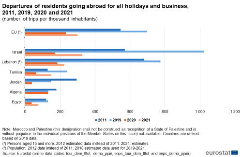 a horizontal bar chart with four bars showing departures of residents going abroad for all holidays and business, 2011, 2019, 2020 and 2021 per number of trips per thousand inhabitants. In the EU European Neighbourhood Policy-South region countries, Algeria, Egypt, Israel Lebanon, Jordan and Tunisia.