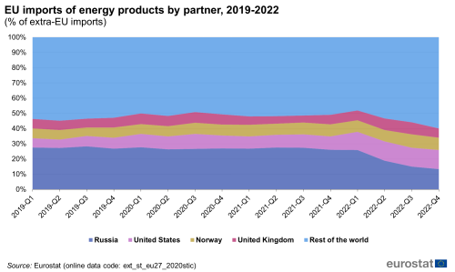 An area graph showing EU imports of energy products, by partner as a percentage of extra-EU imports from 2019 to 2022. The area graph shows the share of Russia, United States, Norway, United Kingdom and the rest of the world.