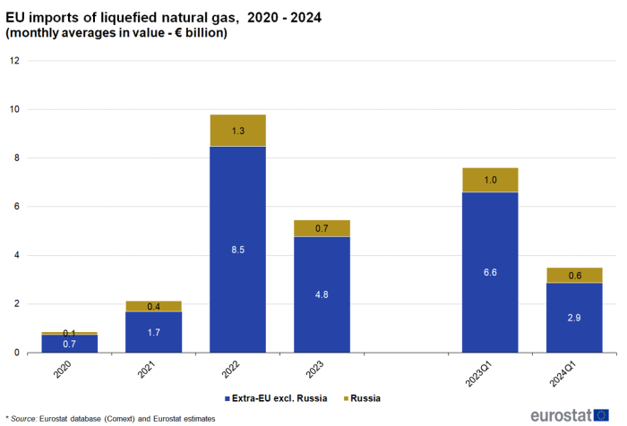 a stacked vertical bar chart on the extra -EU imports of liquefied natural gas from 2020 to 2024 as monthly averages in net mass of euro millions. The bars show extra EU excluding Russia and Russia.