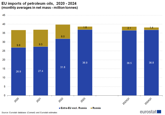 a stacked vertical bar chart on the extra-EU imports of petroleum oils, from 2020 to 2024 as monthly averages in net mass of million of tonnes. The bars show extra EU excluding Russia and Russia.