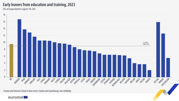 Vertical bar chart showing early leavers from education and training as percentage of population aged 18 to 24 years in the EU, individual EU countries, Iceland, Norway and Switzerland for the year 2022.