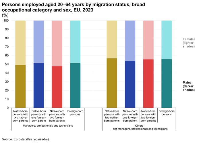 Stacked vertical chart showing percentage sex structure analysed by migration status and broad occupational category of employed persons aged 20 to 64 years in the EU for the year 2023.