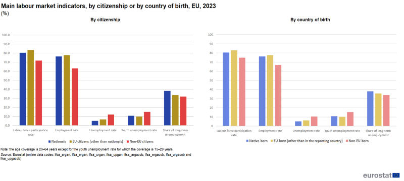 Vertical multi-bar chart showing the percentage of main labour market indicators by citizenship or by country of birth in the EU for the year 2023. Data is shown for nationals, EU citizens other than nationals and non-EU citizens.
