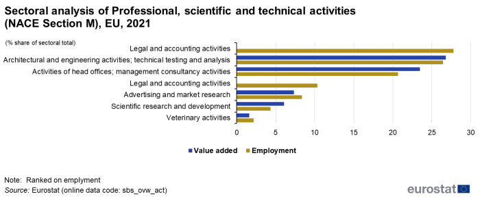 Horizontal bar chart showing sectoral analysis of professional, scientific and technical activities (NACE Section M), in the EU. Seven activities each have two bars representing value added and employment as percentage share of sectoral total for the year 2021.